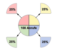 service plus - Quotenabh&auml;ngiges Routing